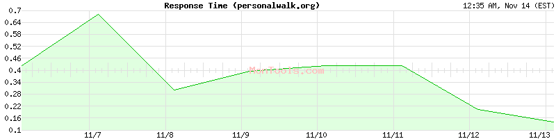 personalwalk.org Slow or Fast