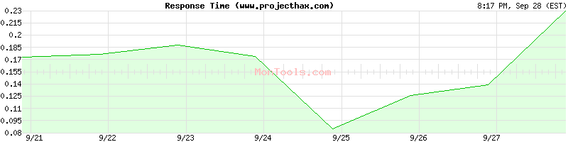www.projecthax.com Slow or Fast