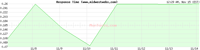 www.midwestwebs.com Slow or Fast