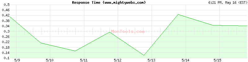 www.mightywebs.com Slow or Fast