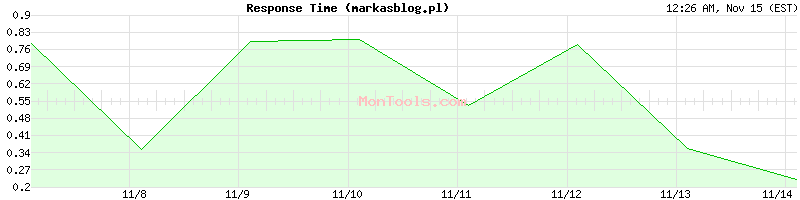 markasblog.pl Slow or Fast