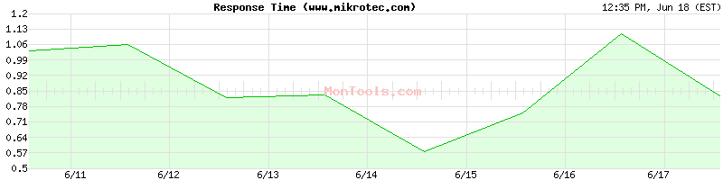 www.mikrotec.com Slow or Fast