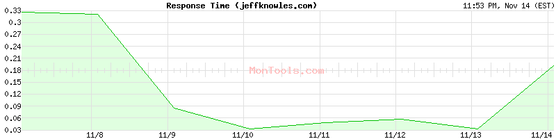 jeffknowles.com Slow or Fast