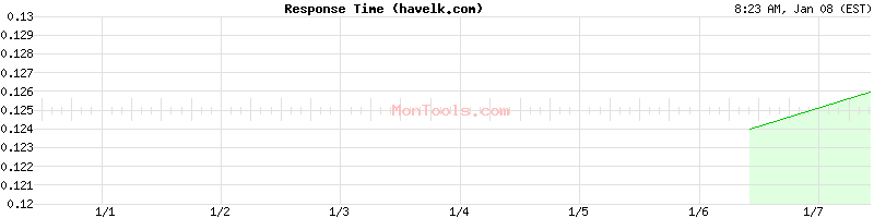 havelk.com Slow or Fast