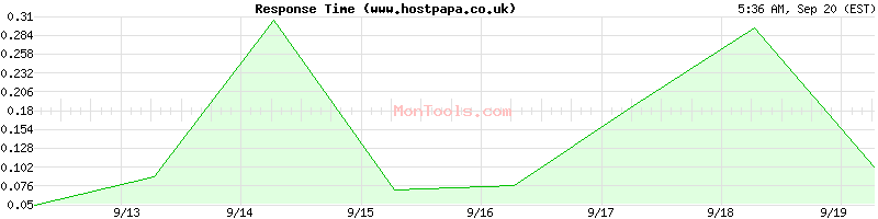 www.hostpapa.co.uk Slow or Fast