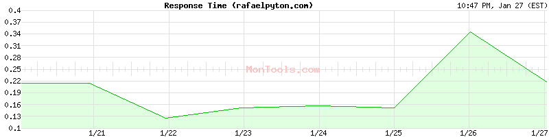 rafaelpyton.com Slow or Fast