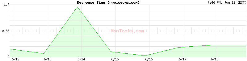 www.cegmc.com Slow or Fast