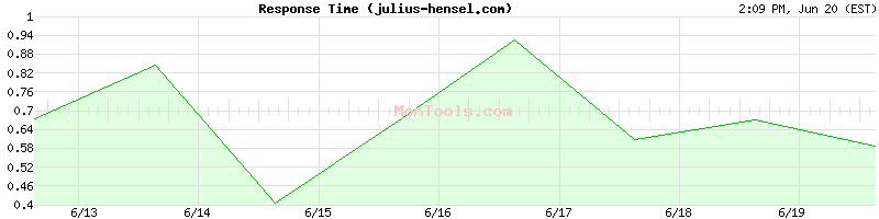 julius-hensel.com Slow or Fast