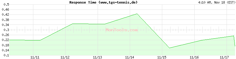 www.tgs-tennis.de Slow or Fast