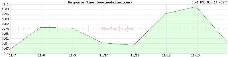 www.modalinc.com Slow or Fast