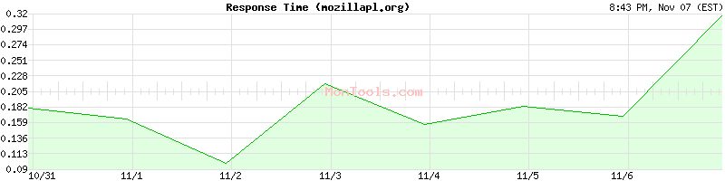 mozillapl.org Slow or Fast