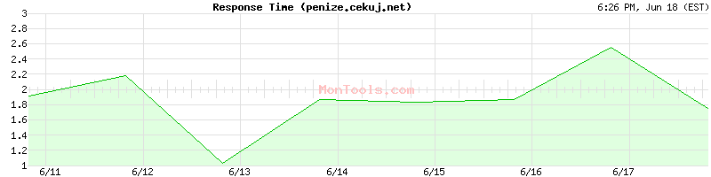 penize.cekuj.net Slow or Fast