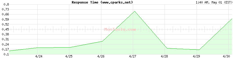 www.cparks.net Slow or Fast