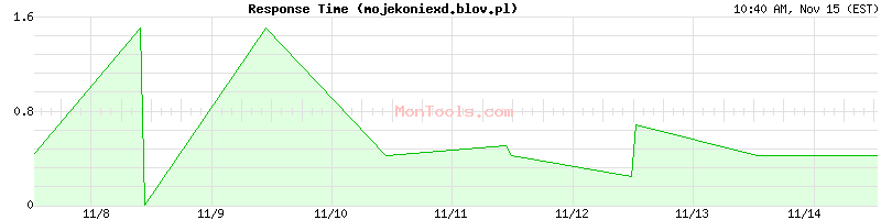 mojekoniexd.blov.pl Slow or Fast