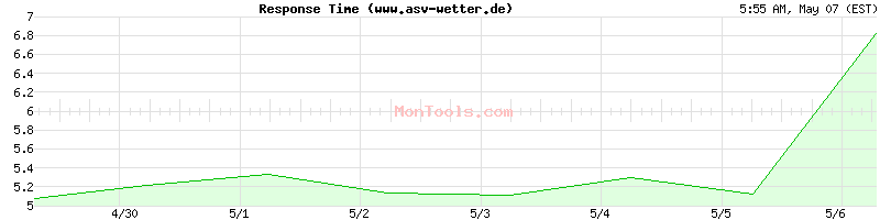 www.asv-wetter.de Slow or Fast
