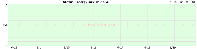 energy.wikidb.info Up or Down