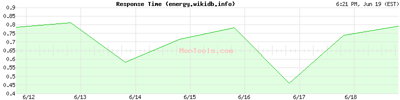 energy.wikidb.info Slow or Fast
