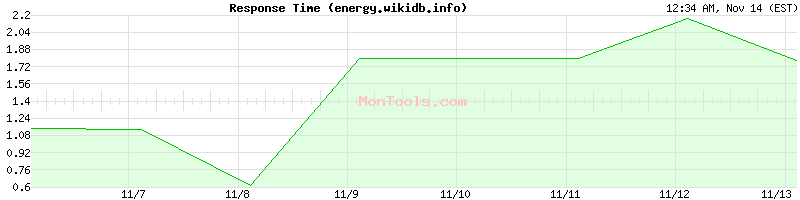 energy.wikidb.info Slow or Fast