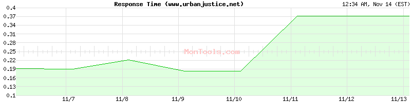 www.urbanjustice.net Slow or Fast