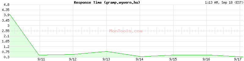 gramp.wyvern.hu Slow or Fast