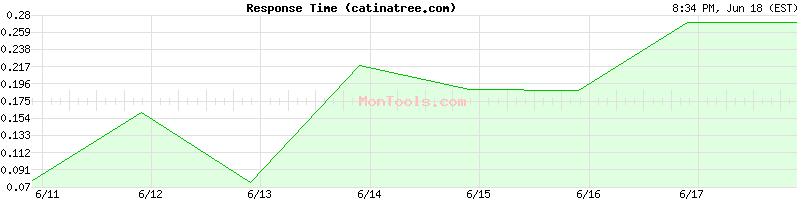 catinatree.com Slow or Fast