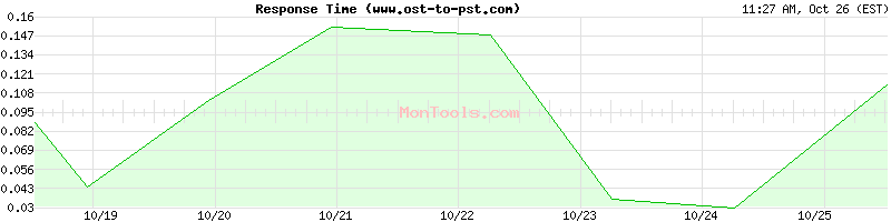 www.ost-to-pst.com Slow or Fast