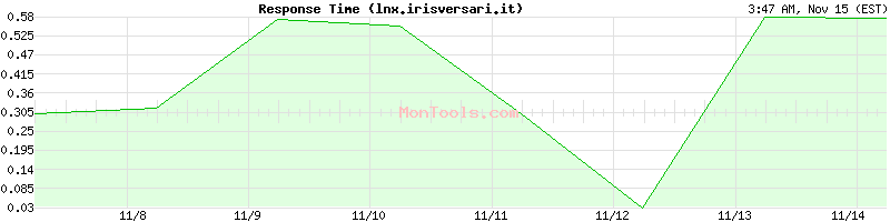 lnx.irisversari.it Slow or Fast