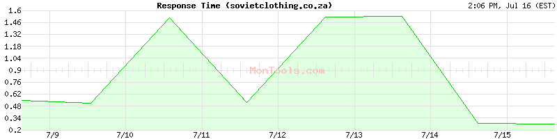 sovietclothing.co.za Slow or Fast