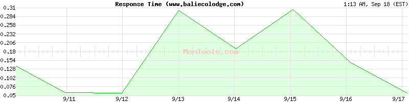 www.baliecolodge.com Slow or Fast