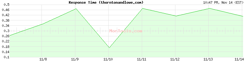 thorntonandlowe.com Slow or Fast