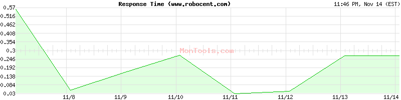 www.robocent.com Slow or Fast