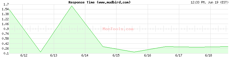 www.mudbird.com Slow or Fast