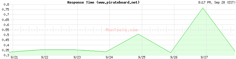 www.pirateboard.net Slow or Fast