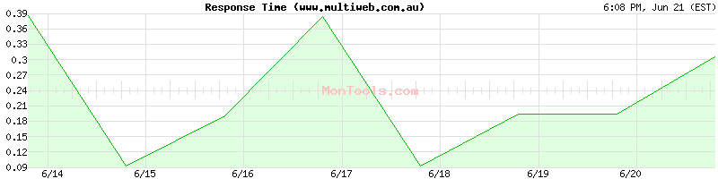 www.multiweb.com.au Slow or Fast