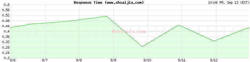 www.shsaijia.com Slow or Fast