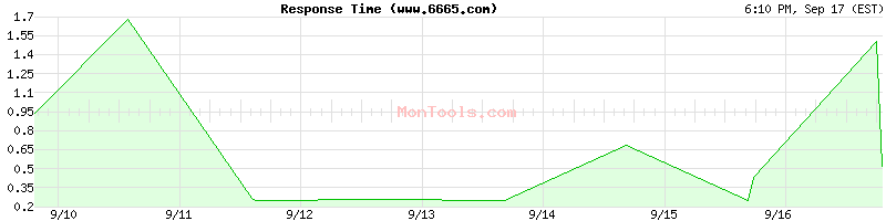www.6665.com Slow or Fast
