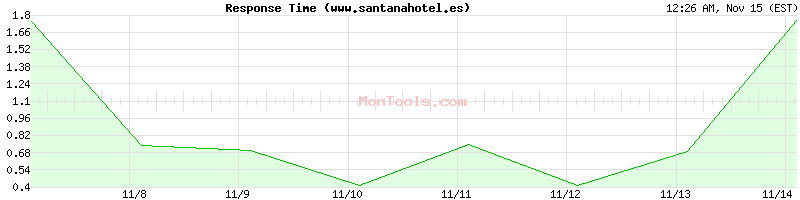 www.santanahotel.es Slow or Fast