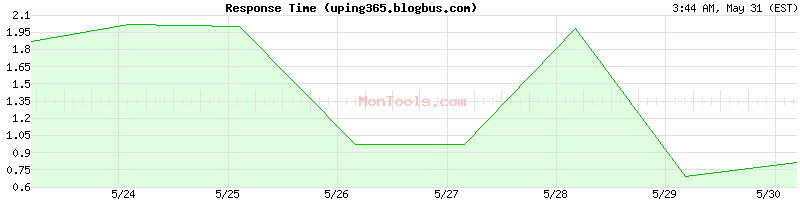 uping365.blogbus.com Slow or Fast