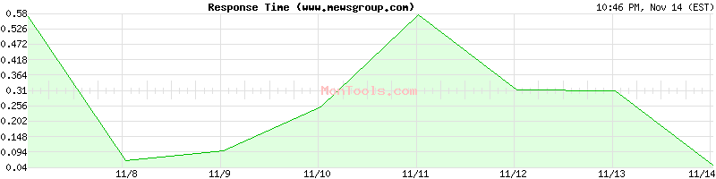 www.mewsgroup.com Slow or Fast