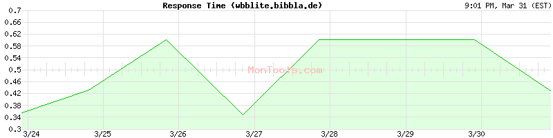 wbblite.bibbla.de Slow or Fast