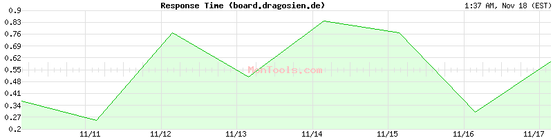 board.dragosien.de Slow or Fast
