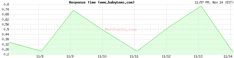 www.babytems.com Slow or Fast