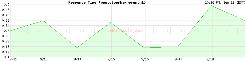 www.stoerkamperen.nl Slow or Fast