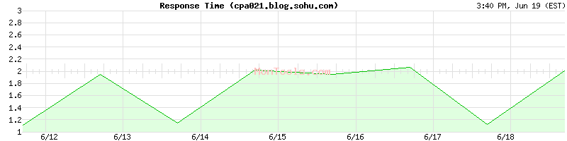 cpa021.blog.sohu.com Slow or Fast