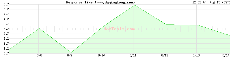 www.dgqinglong.com Slow or Fast
