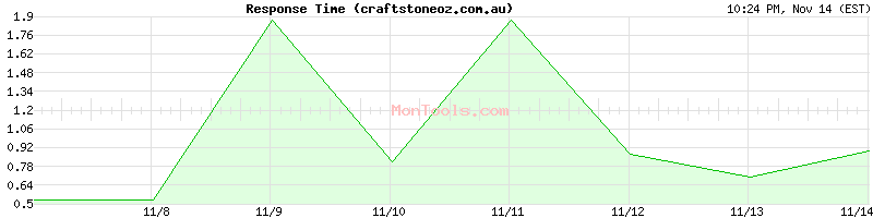 craftstoneoz.com.au Slow or Fast