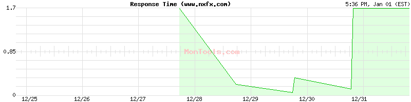 www.nxfx.com Slow or Fast