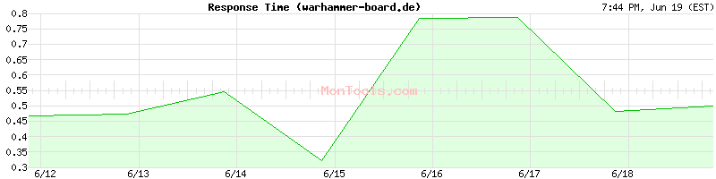 warhammer-board.de Slow or Fast
