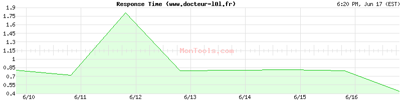 www.docteur-l0l.fr Slow or Fast