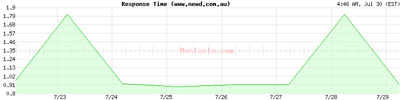 www.newd.com.au Slow or Fast